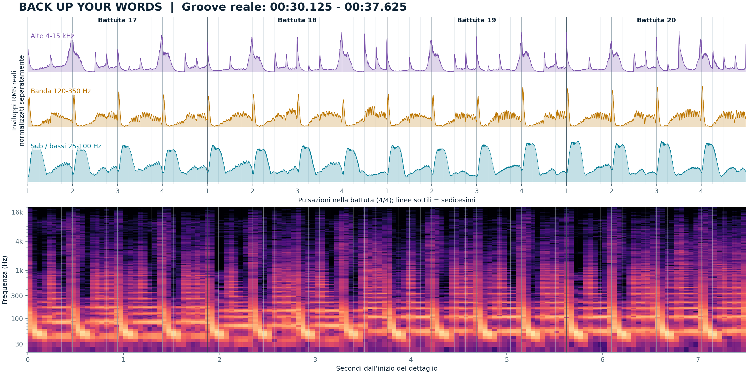 Back Up Your Words: analisi del groove reale su quattro battute dal cue B, bande e spettrogramma
