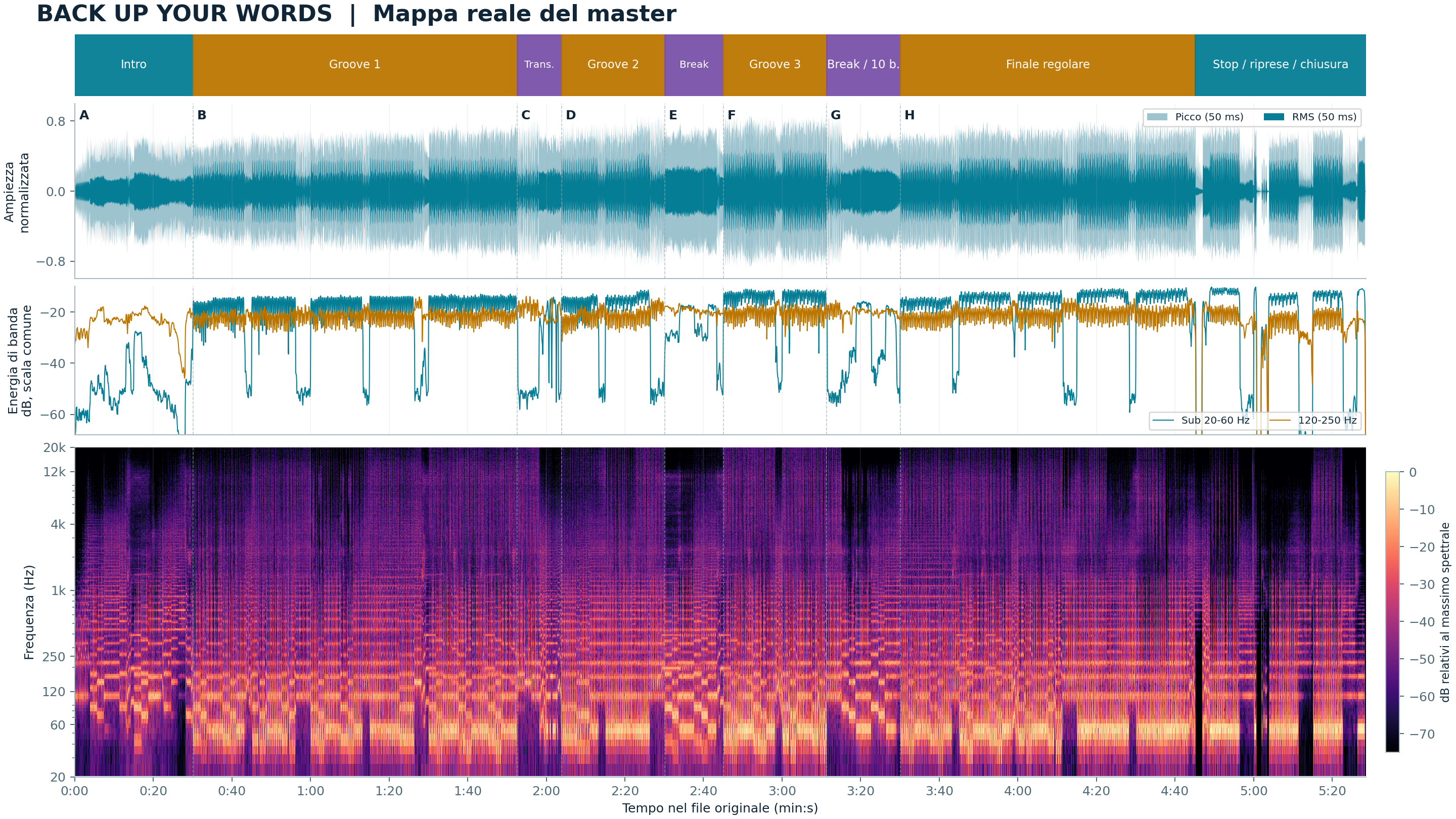 Back Up Your Words: mappa reale della forma d'onda, bande sub e medio-basse, spettrogramma e cue A-H
